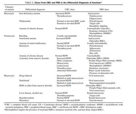validity of cbc results|How to Interpret and Pursue an Abnormal Complete Blood Cell Count in.